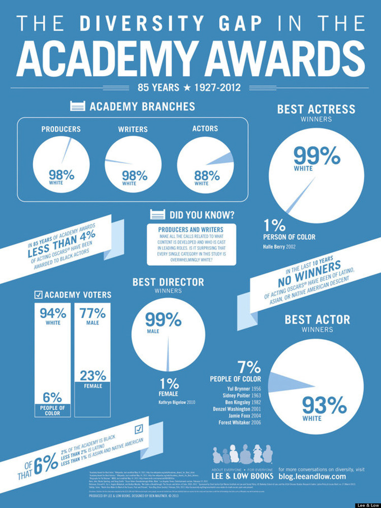 Academy Awards Infographic 18 24 - V3